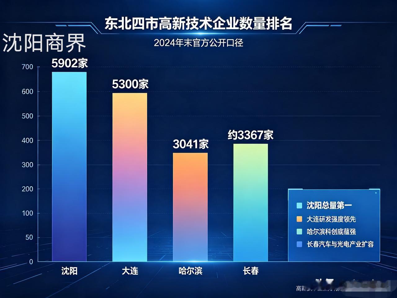 东北四市高新技术企业数量排名（最新官方口径，截至2024年底）
说明：高新技术企