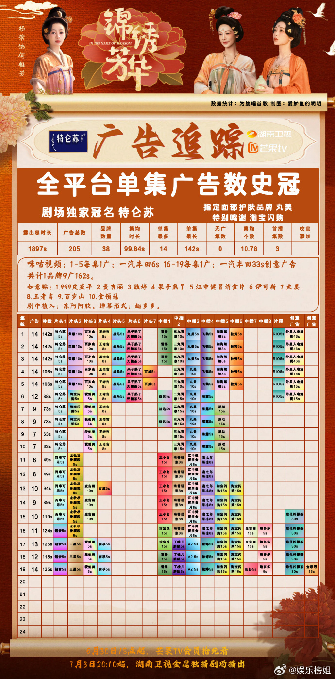 锦绣芳华全平台招商史冠杨紫李现新剧锦绣芳华招商太牛了，全平台第一，稳稳的，一起来