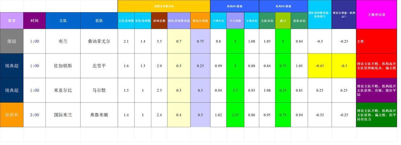 20250701主流足球联赛（基于进球预期模型和机构数据的模拟预测）
娱乐记录