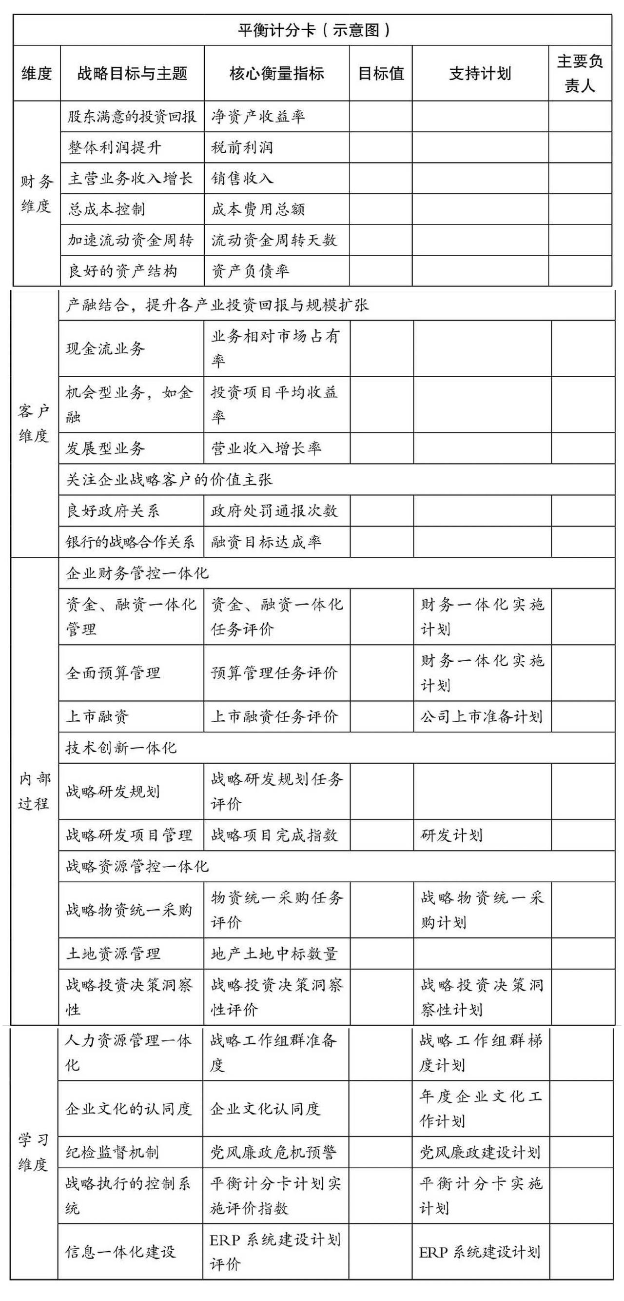 KPI——平衡计分卡模板