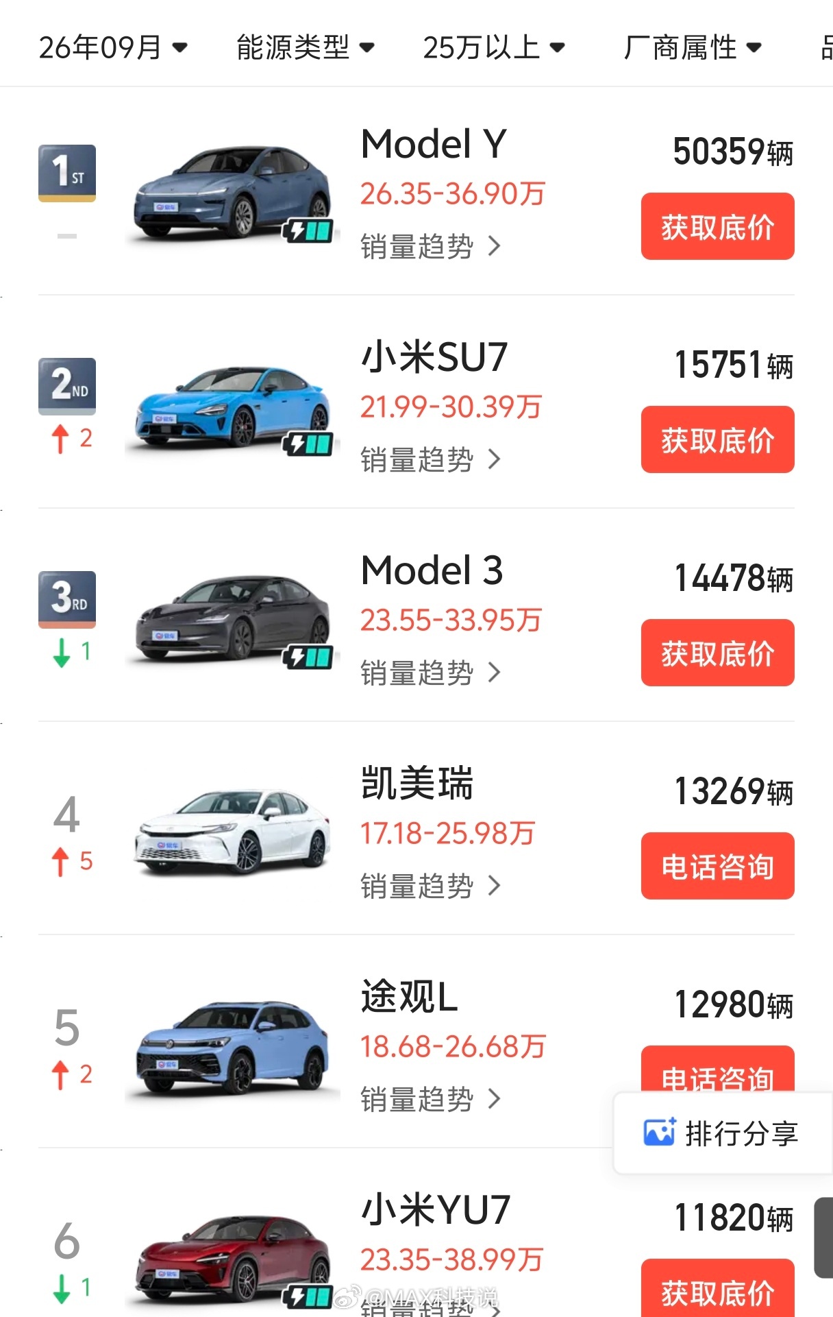 特斯拉Model Y依然是一座无法逾越的高山曾经有且仅有小米YU7有希望能挑战的