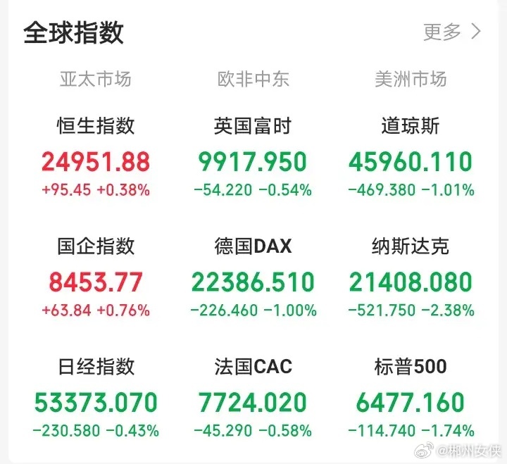 下周一又要傻眼了吧！欧非中东市场开盘集体跳水，根本刹不住车，一片惨绿！我点开行情