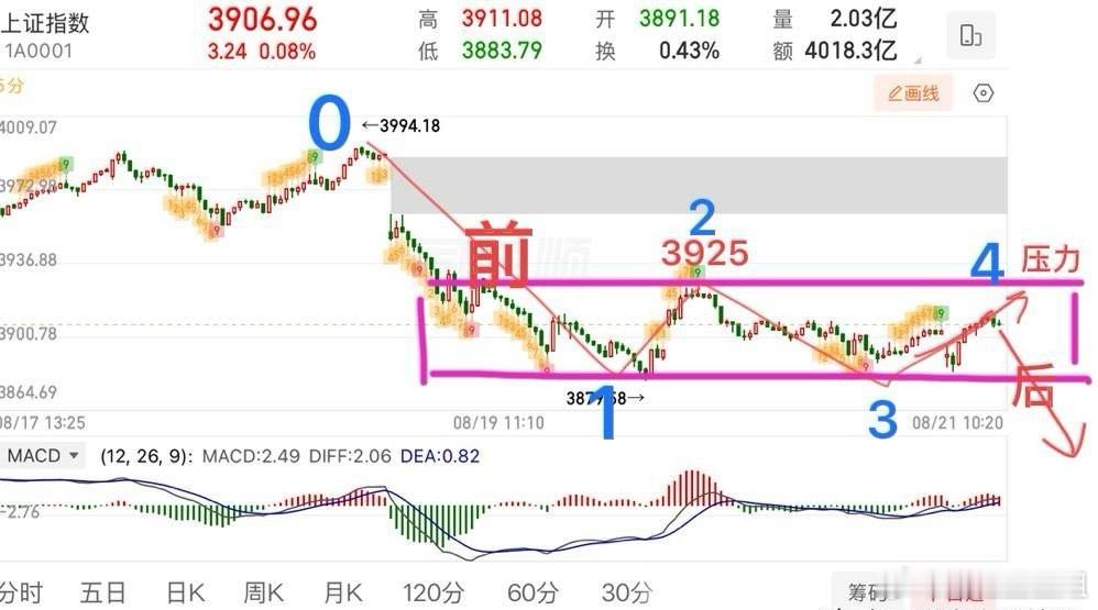 盘中提示🔔：调整没结束，盘前策略给大家讲的比较清楚了，短期还会围绕上5下20日