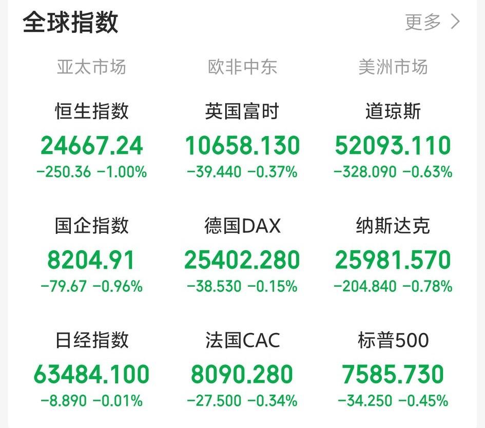 一觉醒来，外盘继续作妖！老美三大指数集体收跌，全市场超7500只个股，隔夜这氛围