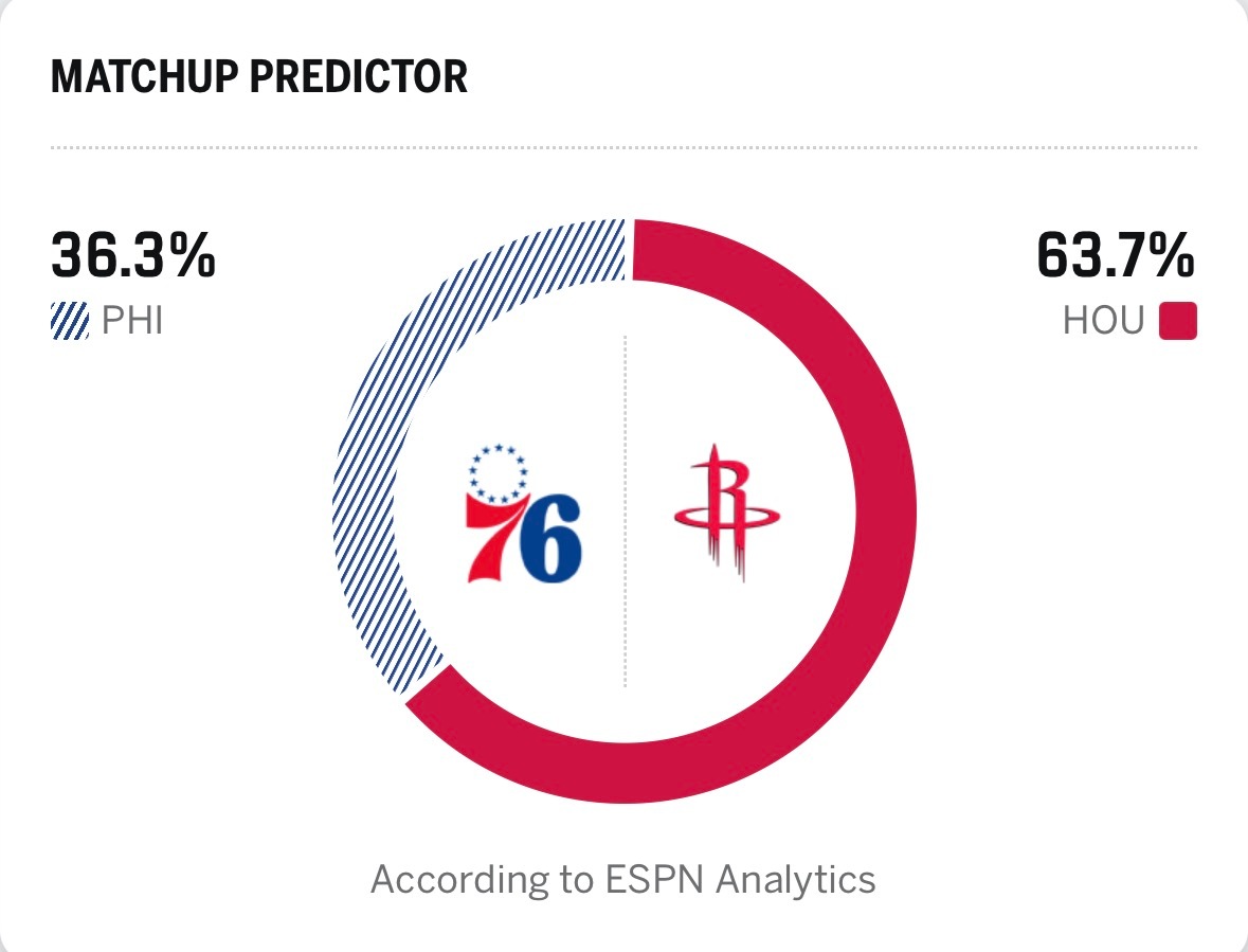 回主场喽，8连胜来啦但是这个胜率我咋有点慌呢76人vs火箭