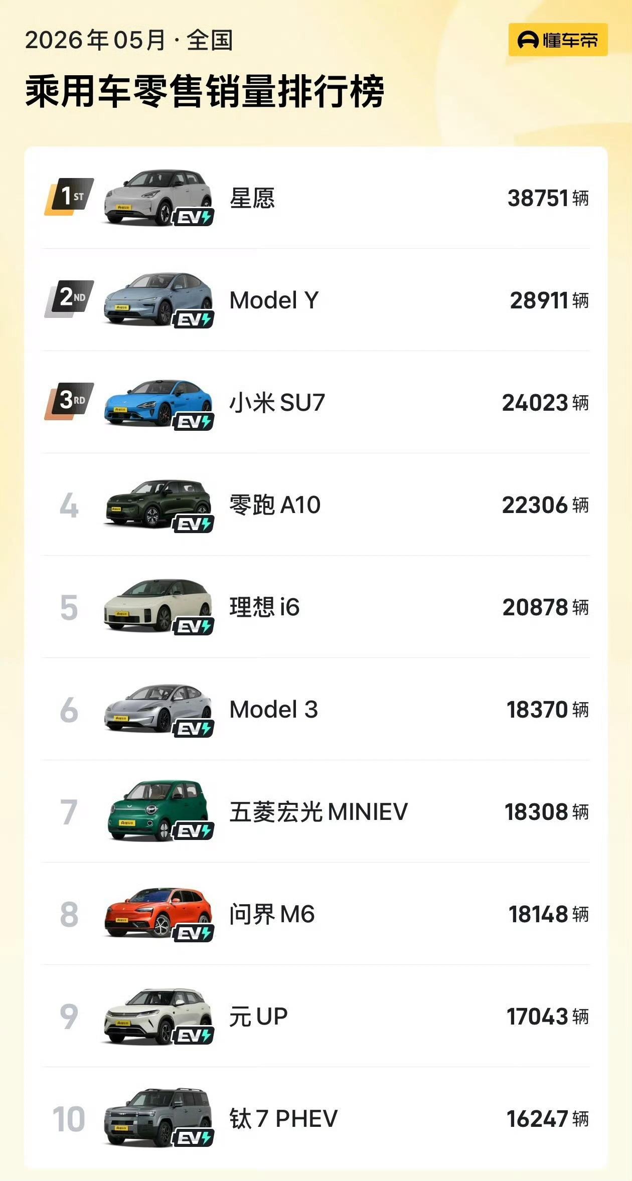 5月新车销量榜Top10已经没有燃油车了，说好的燃油车不停产坚决不买电动车呢