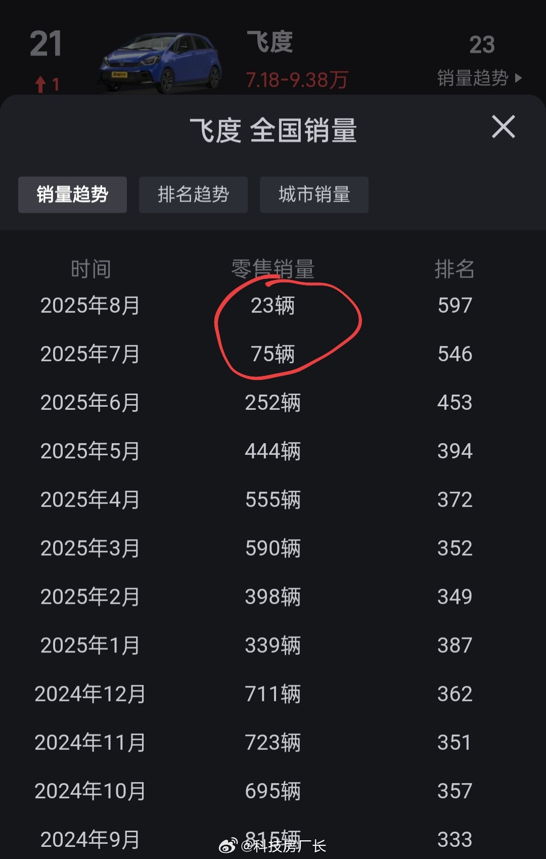 飞度怎么下半年突然没人喜欢了，八月只卖了23辆，看来小车再省油也不如电车 ​​​