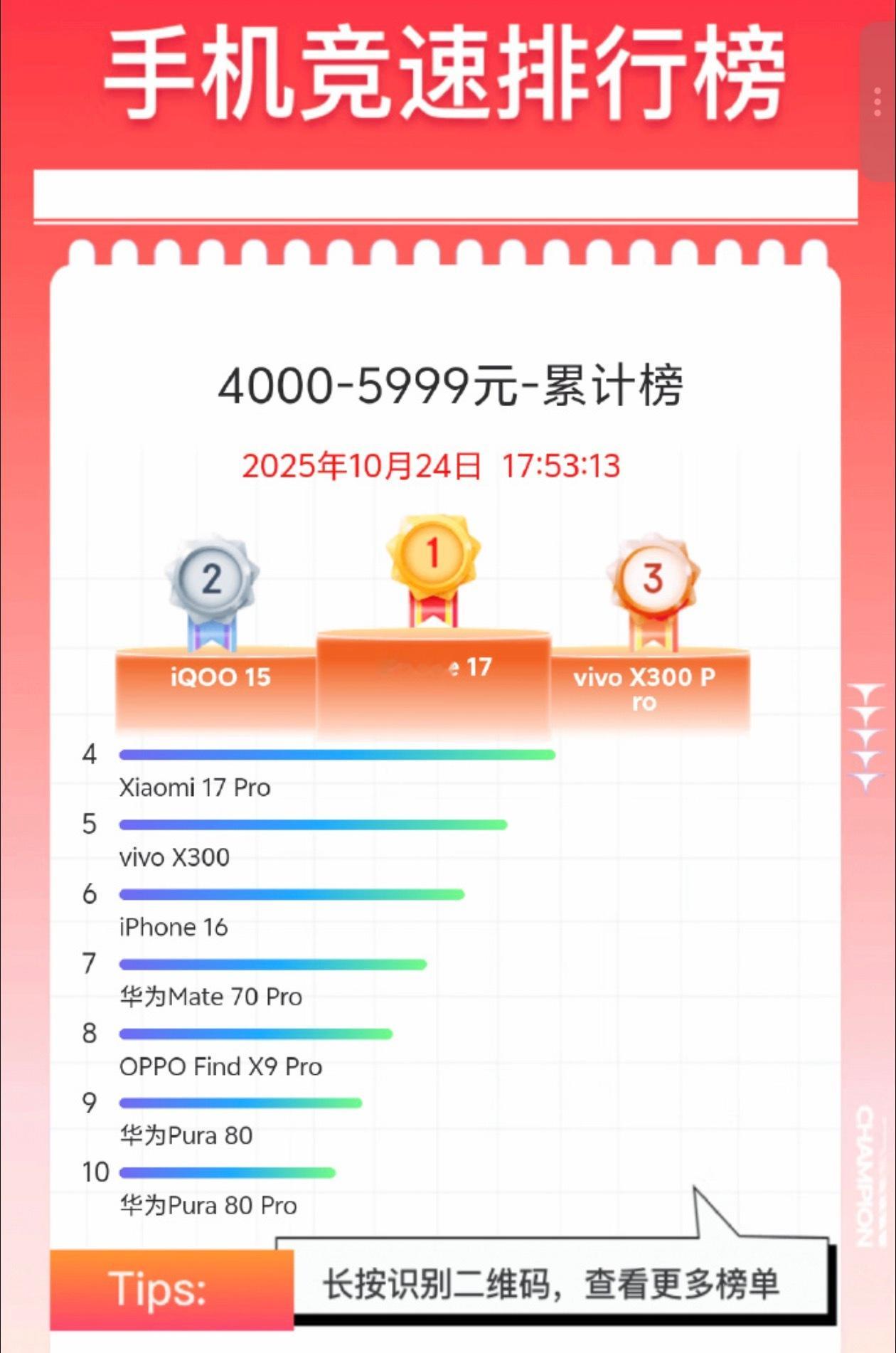 蓝厂赢麻了，京东销量榜很真实，iQOO 15仅次于iPhone 17vivo X