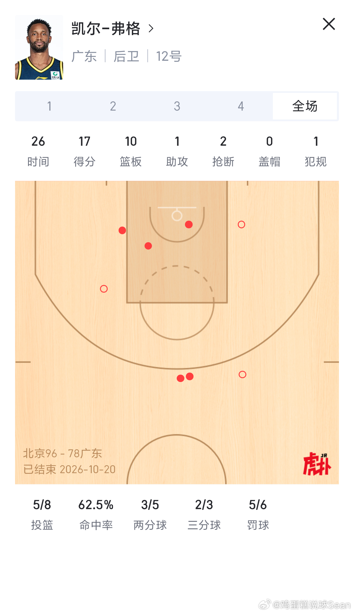 CBA[超话] 弗格身高1米91，10篮板。焦泊乔身高2米11，0篮板。北京男篮