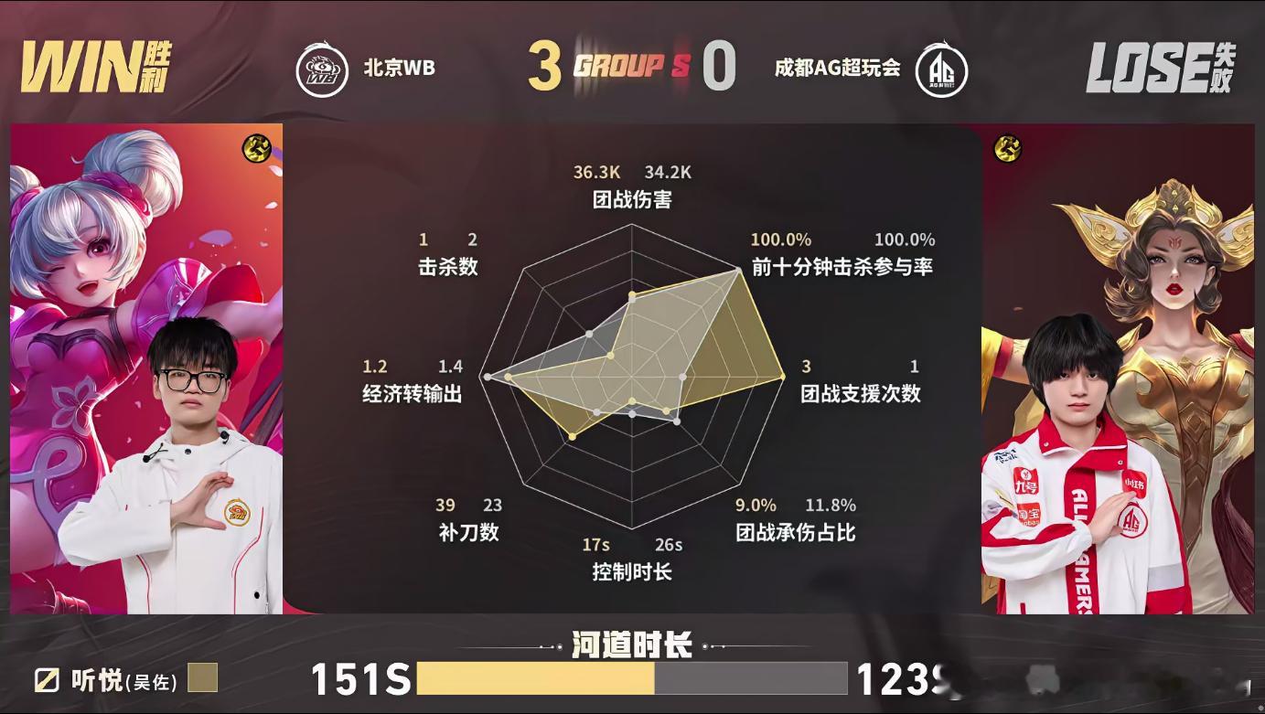 一笙招牌钟馗WB零封AG狄仁杰和武则天轮番被一笙钟馗钩住秒杀，中期持续减员毫无还