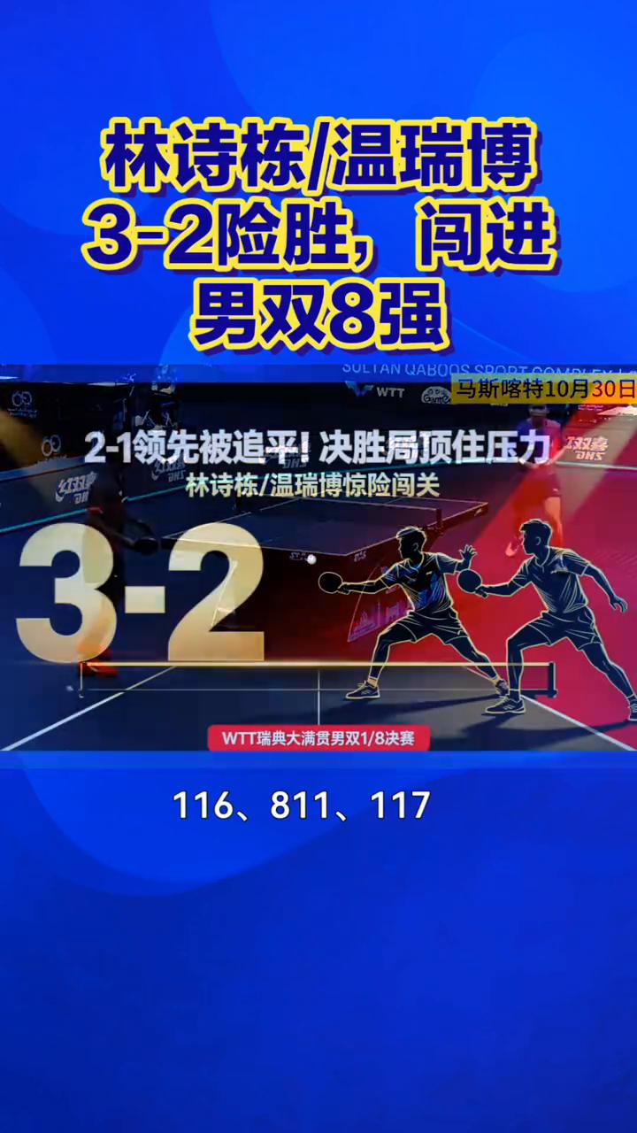 林诗栋/温瑞博3-2险胜，闯进男双8强。
苦战五局，林诗栋/温瑞博32险胜，闯进