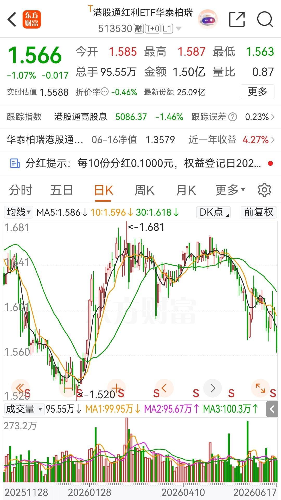 买红利基金，咱不融资不怕下跌，中远海控还没有买，即使买也要等价格下跌，除权后再买