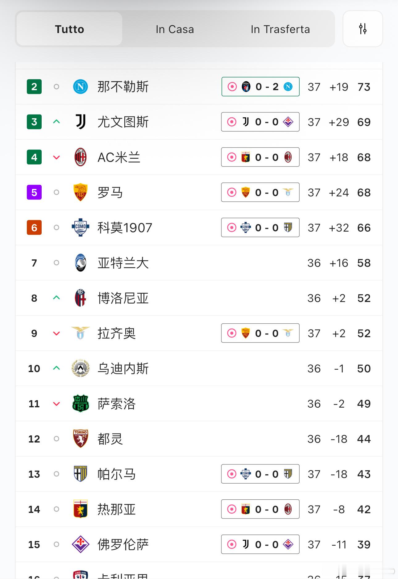 那不勒斯连进两个，感觉基本上是稳了。 意甲联赛