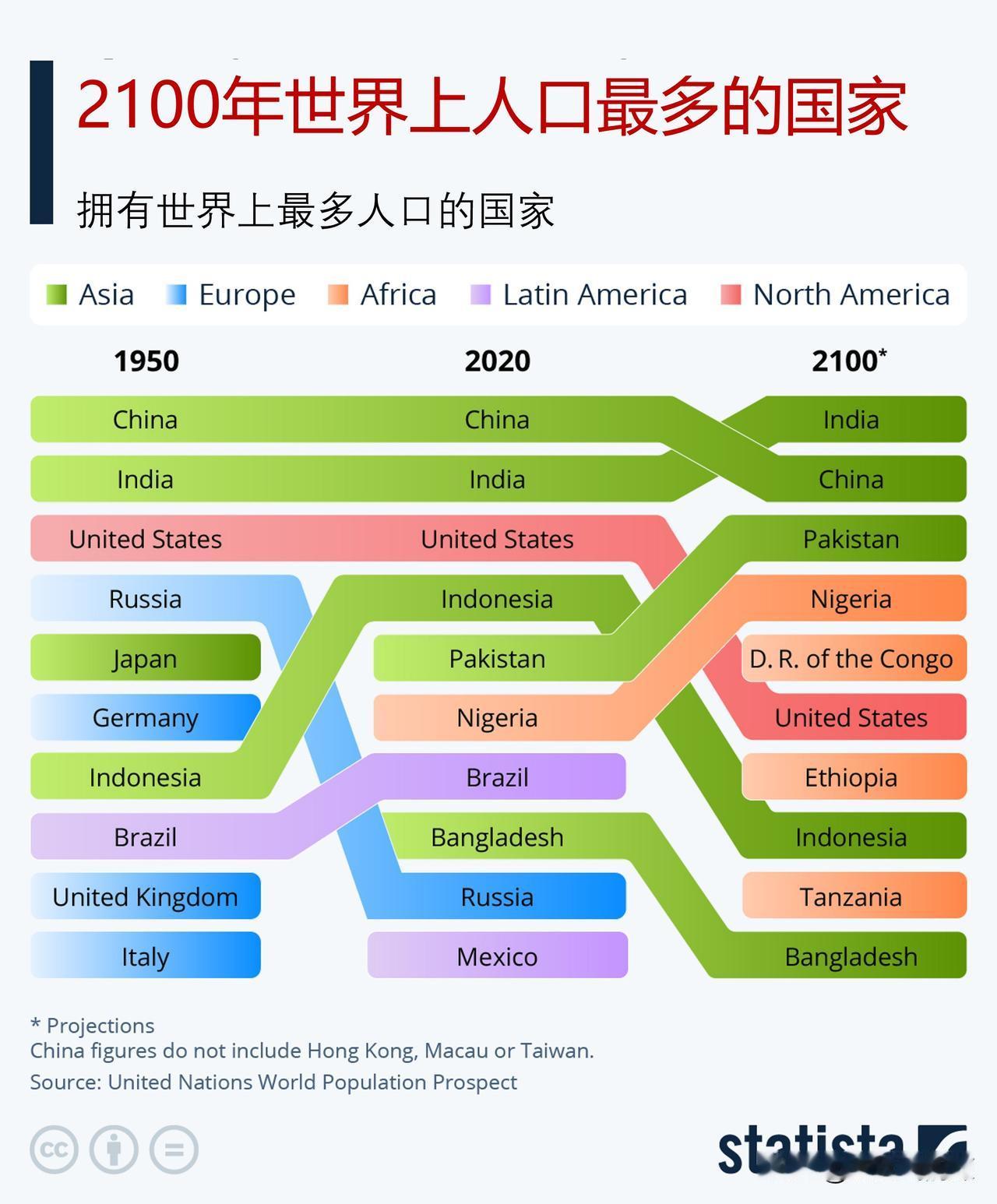 2100年世界上最大的国家，四个非洲国家将跻身世界前十

如今，人们最常把人口众