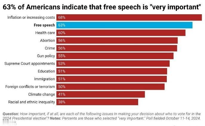 最新民调数据显示，言论自由在美国，已经成为一个被高度关注的问题。
以前啊，美国每