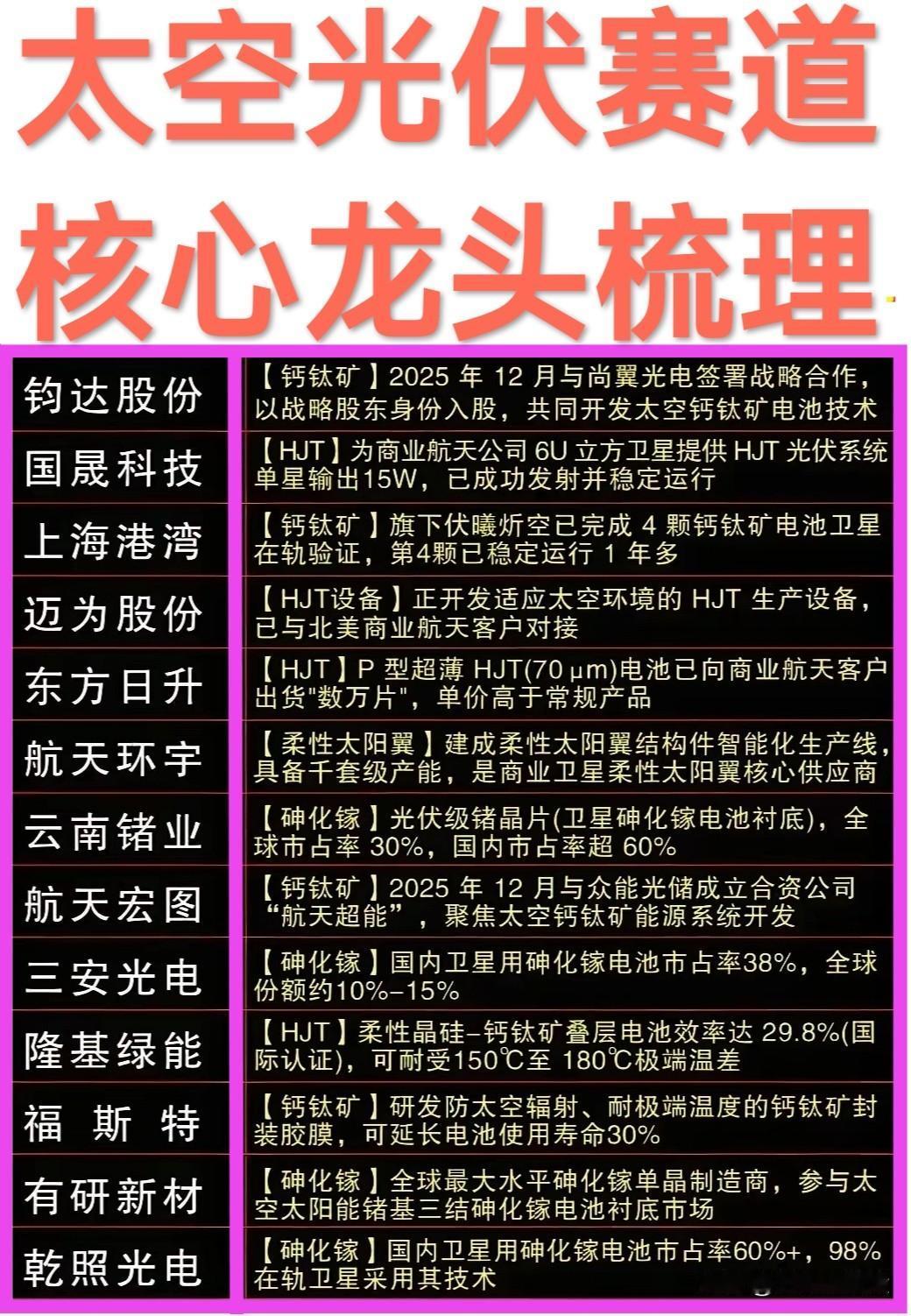“太空光伏赛道”热度大增……
随着“商业航天”爆火，卫星能源战打响，亿万级“太空