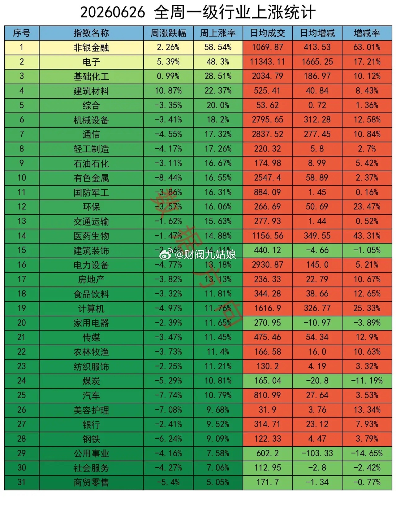 大盘本周放量调整，减空超万手本周A股三大指数全线收跌，市场呈现"大盘弱、小盘更弱