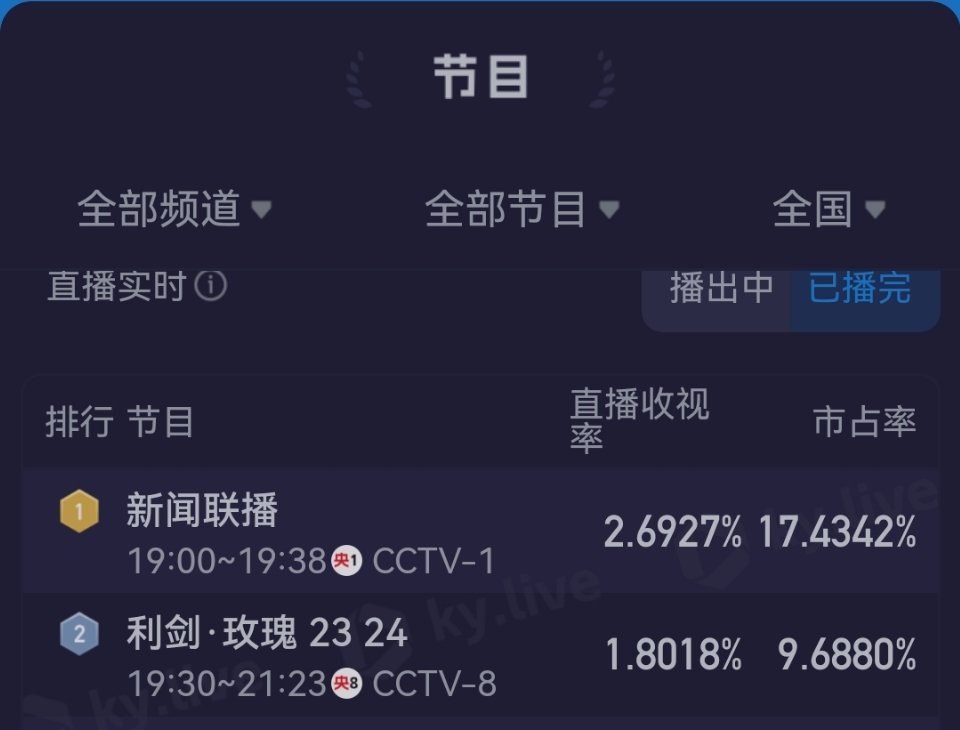 迪丽热巴 利剑玫瑰今日酷云平均收视率1.8018%，单集平均收视率再破2，稳定每