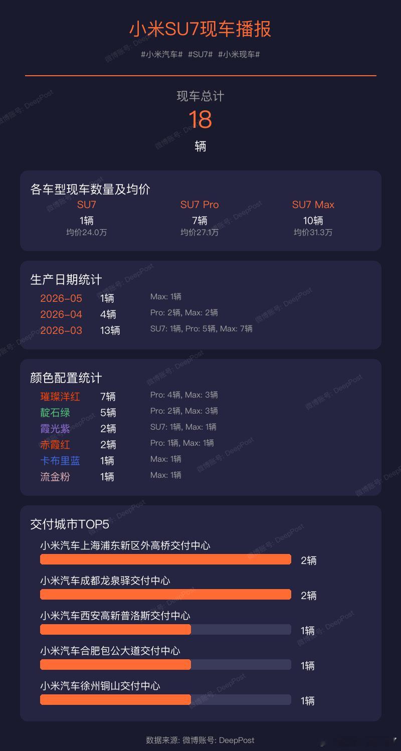 【小米YU7现车播报】当前现车总量: 172辆小米汽车YU7小米现车交付城市统计