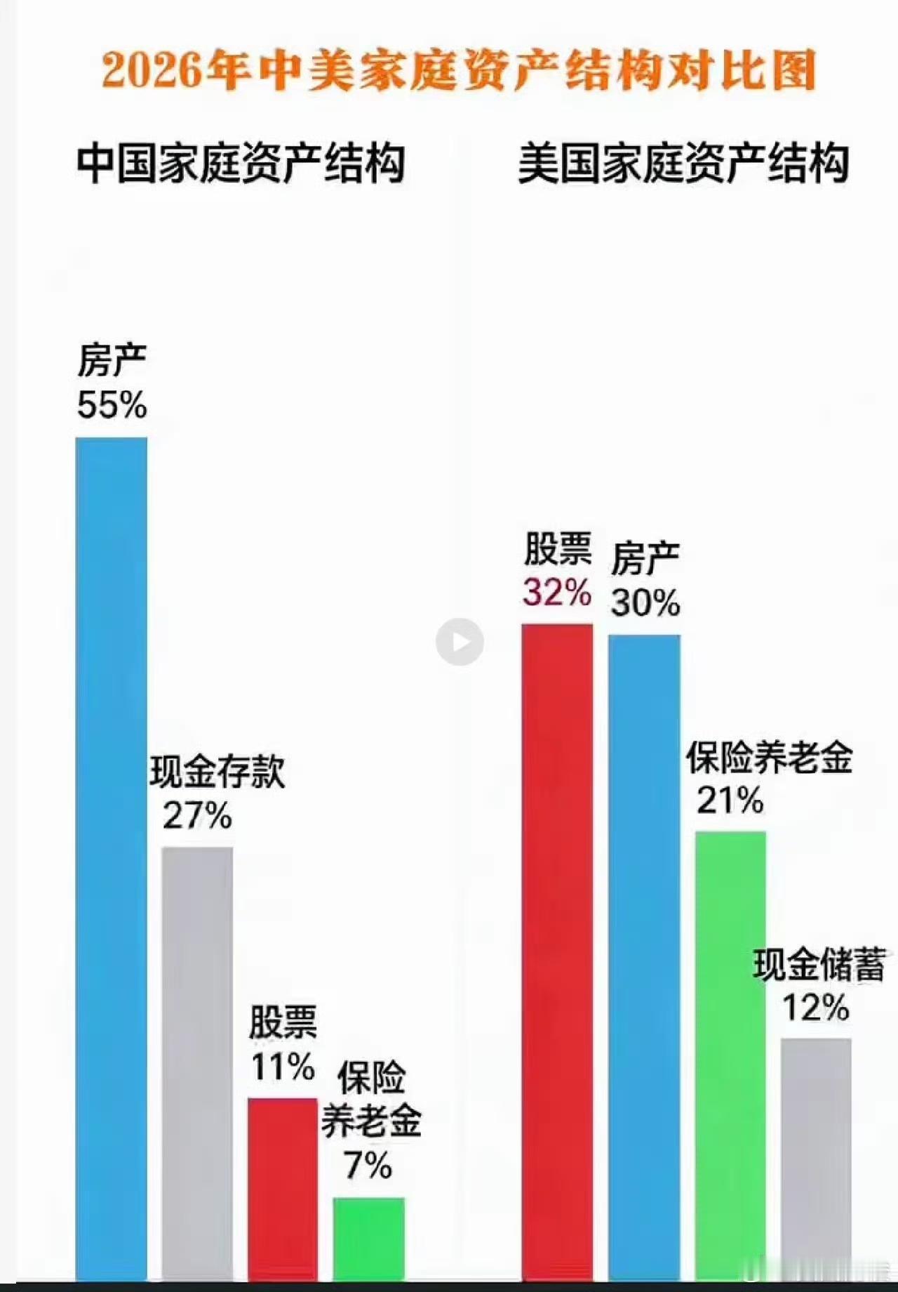 这么看中国股市是不是大有可为？！和发达国家美国相比还有很大的进步空间。房地产行业