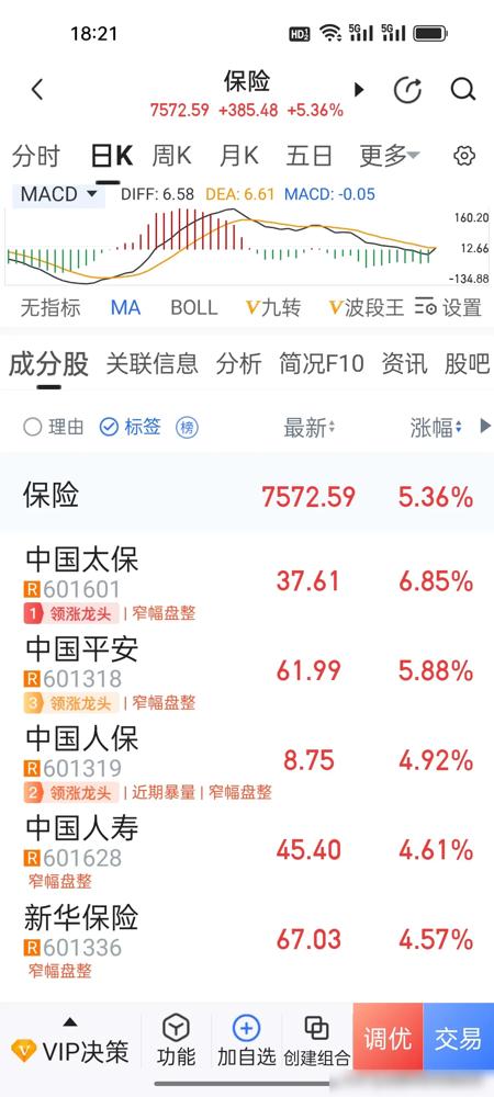 今天保险股久违大涨的原因找到了!增量资金即将大踏步进场了！

消息面上，第一，摩