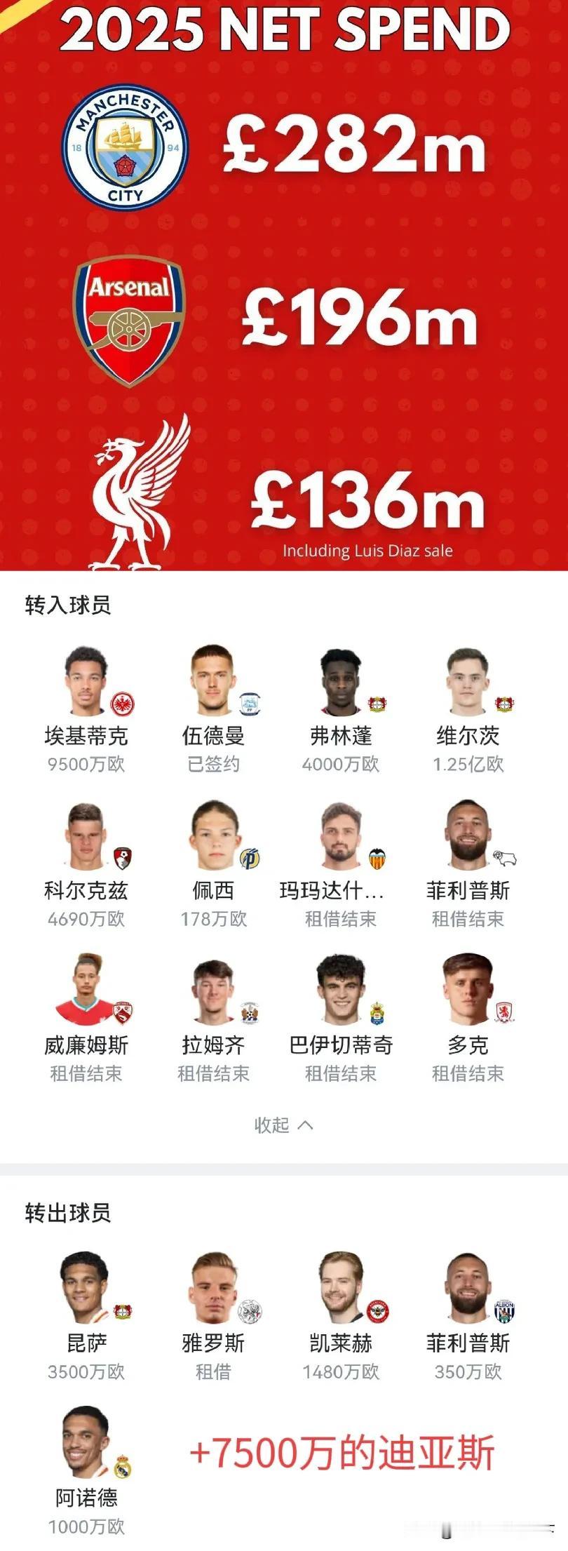 怪不得利物浦报价伊萨克呢，夏窗净投入才1.36亿，还有努涅斯没套现呢。
努子50