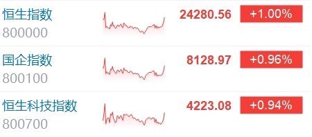 港股尾盘突现拉升！三大指数涨约1% MLCC龙头股午后大涨 生物科技股全天强势 