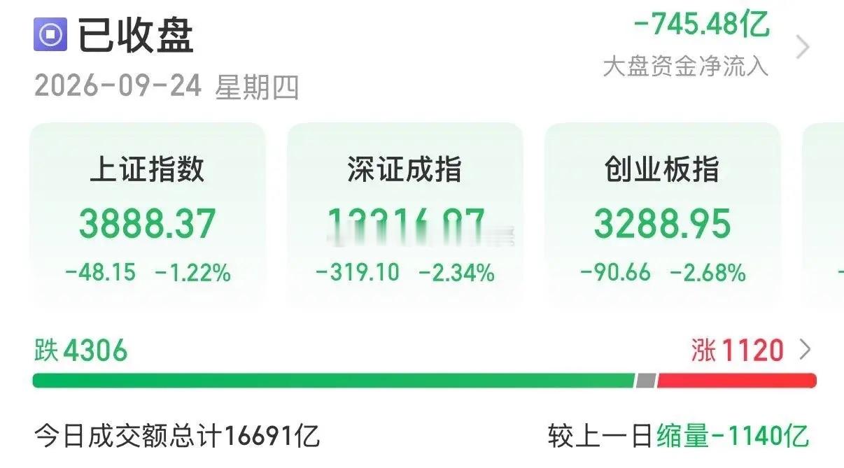 9月24日A股收评：节前缩量回调，理性看待短期洗盘。………………………………….