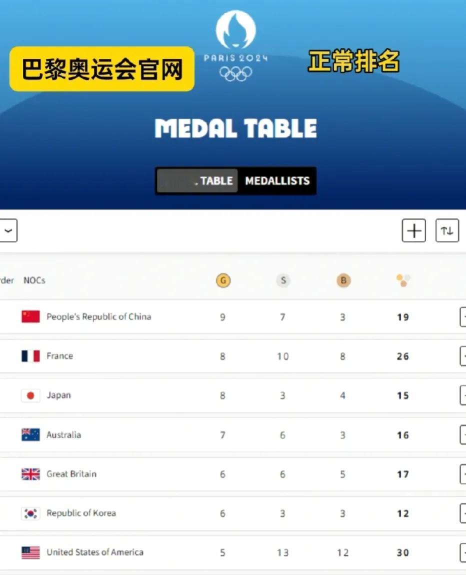 世界各地奖牌榜[笑哭][笑哭]，只有你想不到，没有他们做不到。
首先奥运官网给出