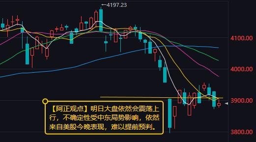 【4月7日收评：明日大盘依然会震荡上行 不确定性受中东局势影响 依然来自美股今晚