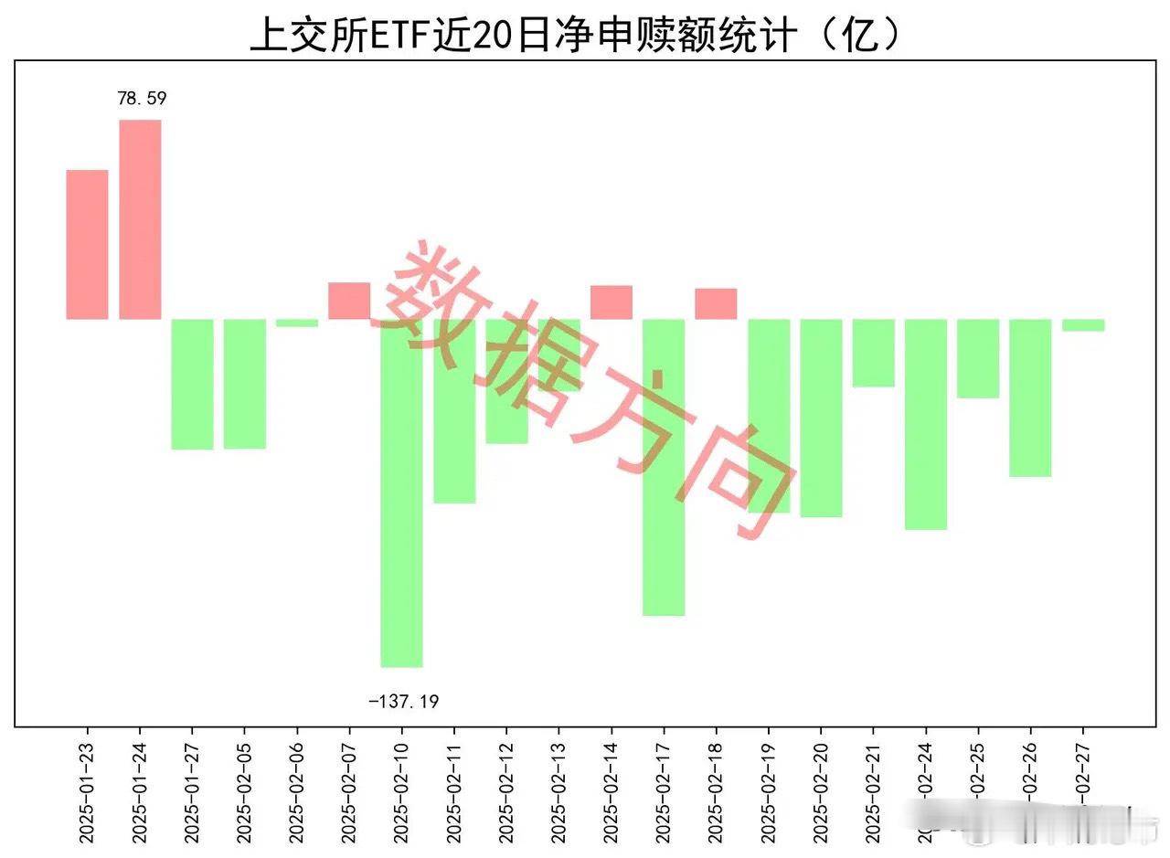 资金持续流入券商、人工智能、机器人2月27日星期四，大盘日内V反，大消费集体上涨