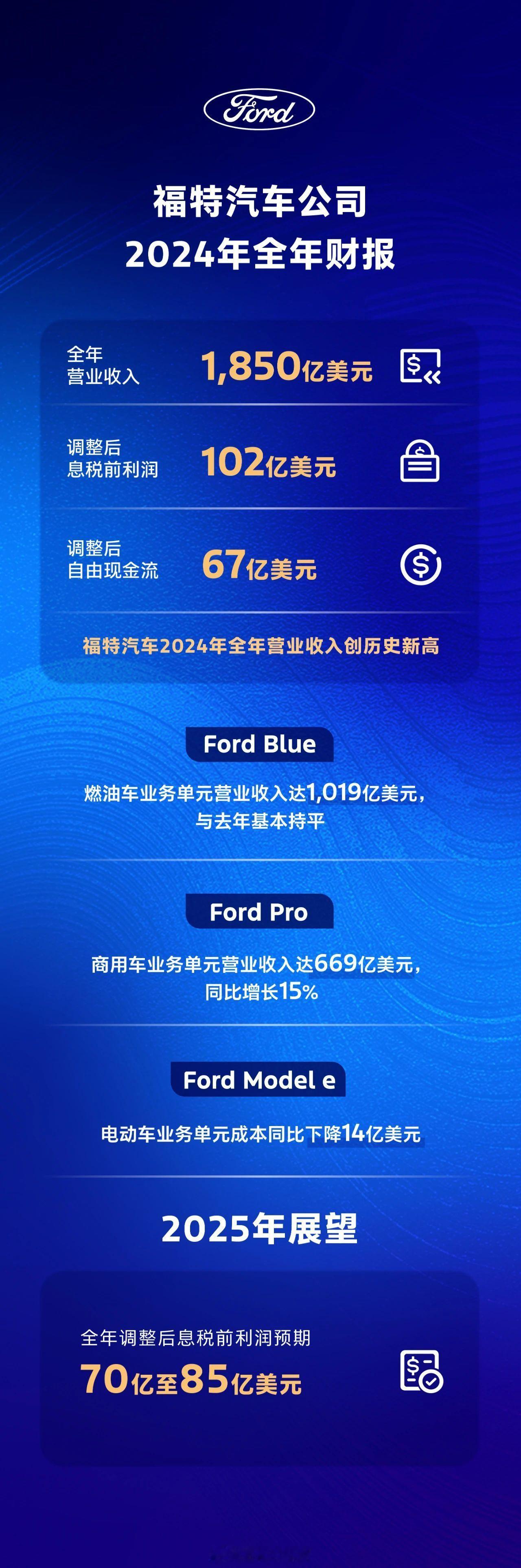 福特2024年营收1850亿美元  据福特中国消息，福特汽车公司日前公布的202