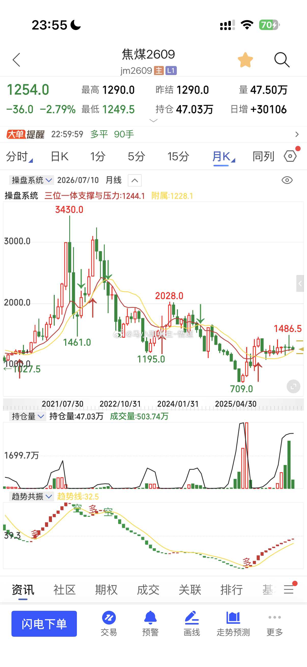 焦煤月量级别支撑1244上一次是1239附近冗余低多，走到1300现在这个位置是