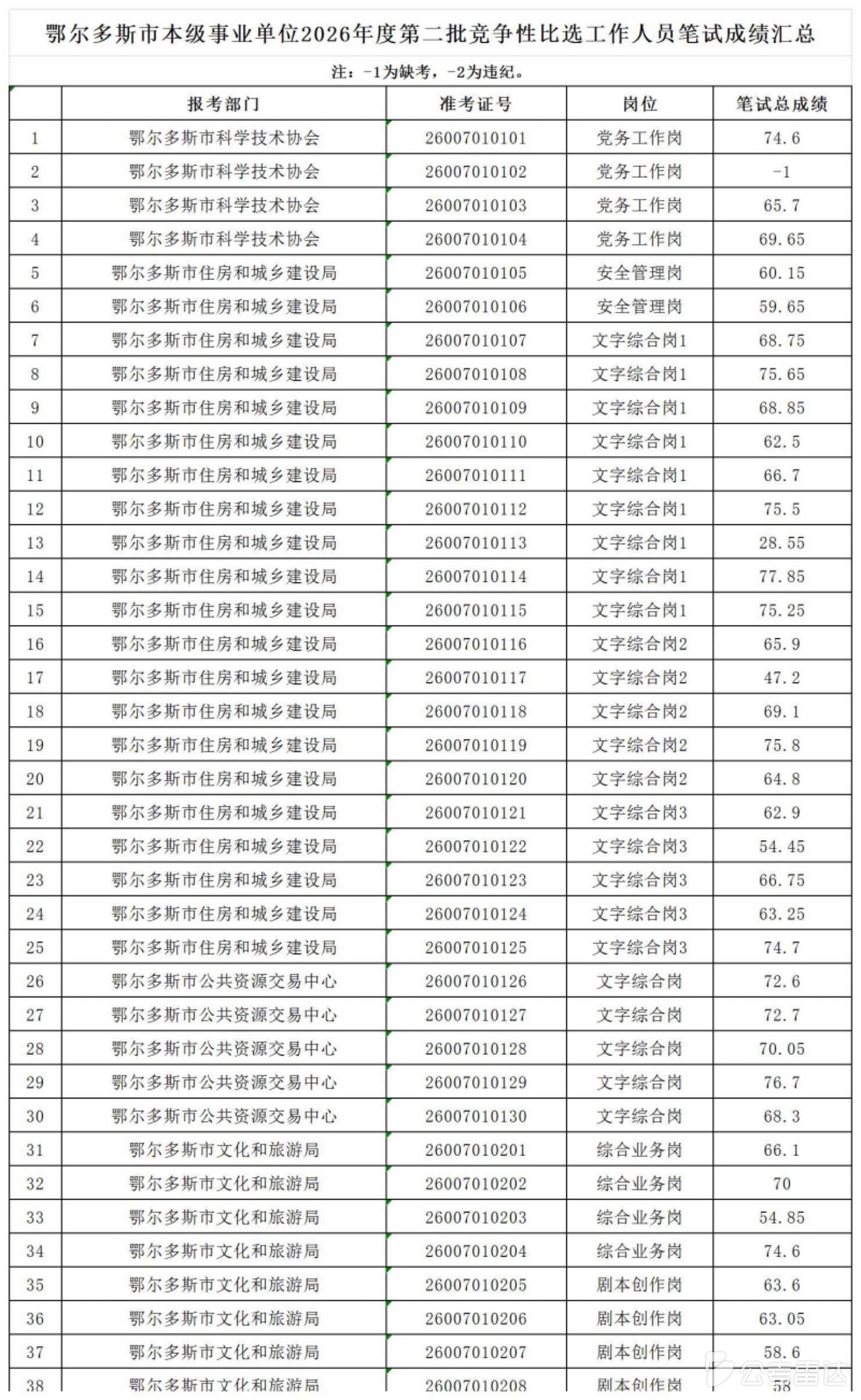 【内蒙古鄂尔多斯】鄂尔多斯市本级事业单位2026年度第二批竞争性比选工作人员部分