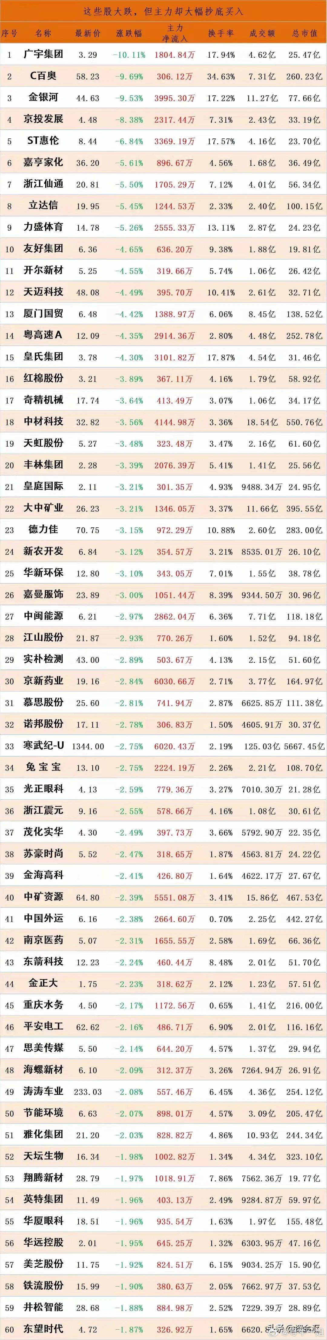 12月13号，股价下跌，主力资金却大幅流入的前56名！ 