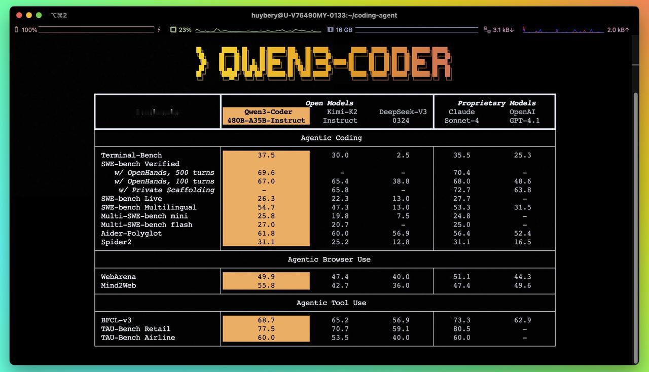 美国不淡定了，阿里通用AI编程大模型Qwen3-Coder一战封神。

这是全球