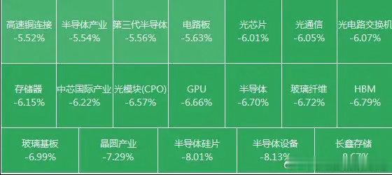 科技股集体下挫导火索算力利空突袭，科创50单日跌超7%半导体7月2日，A股三大指