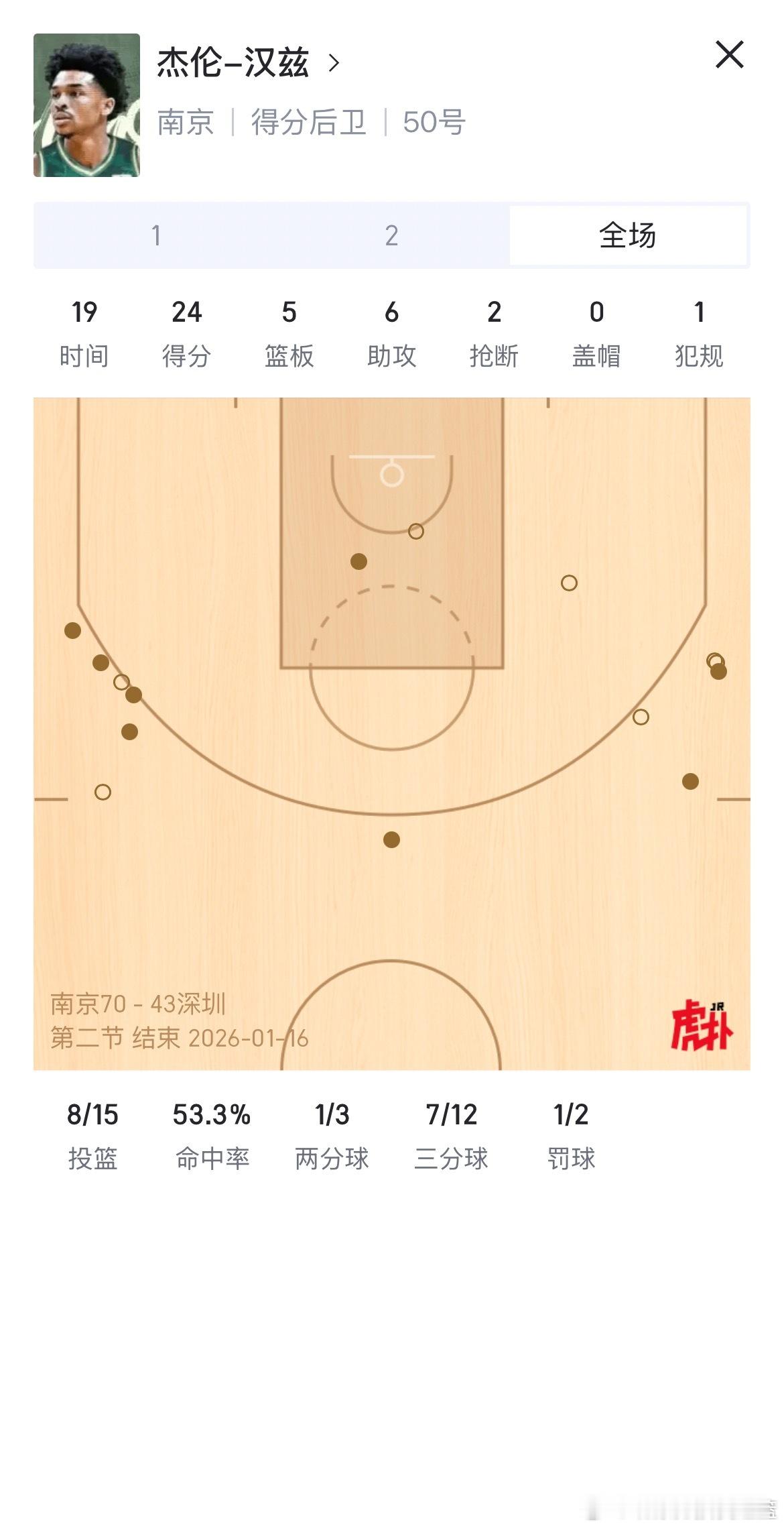今天首秀 半场25+5+6杰伦汉兹可真是个大杀器啊