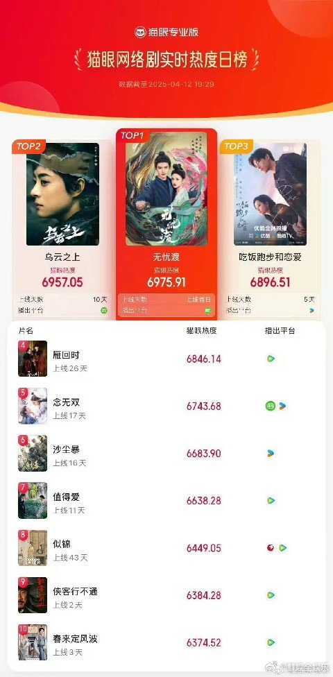 无忧渡口碑无忧渡开播反响 ​​​宋祖儿从此翻身，归来仍是流量95花！无忧渡 无磨