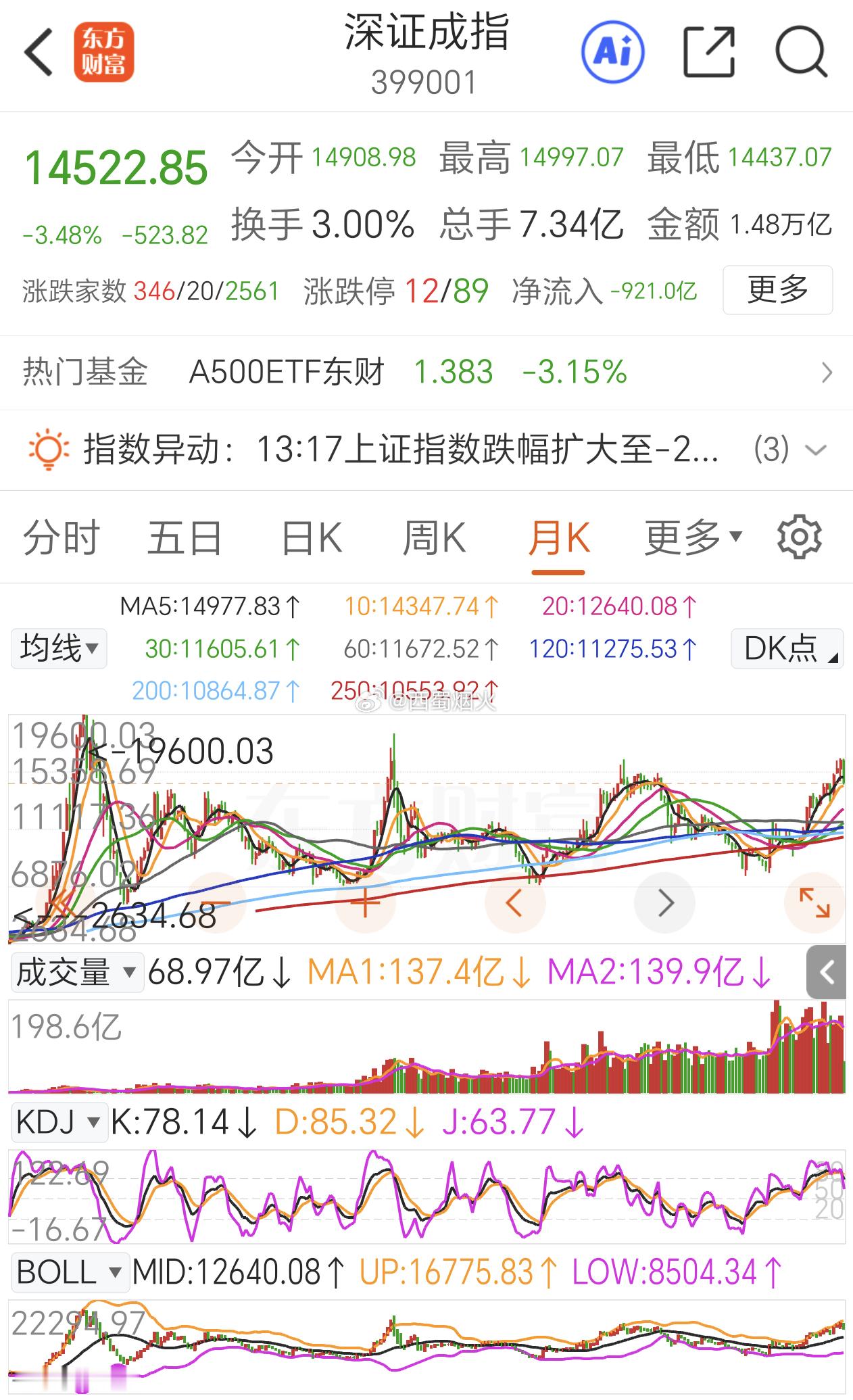 单从月K来看指数调整，还是挺可怕的。 