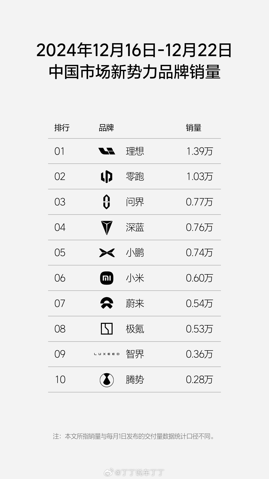 上周的周销榜来了。宝马超过了2万，有点猛啊[酷]这周乐道应该要上榜了吧[并不简单