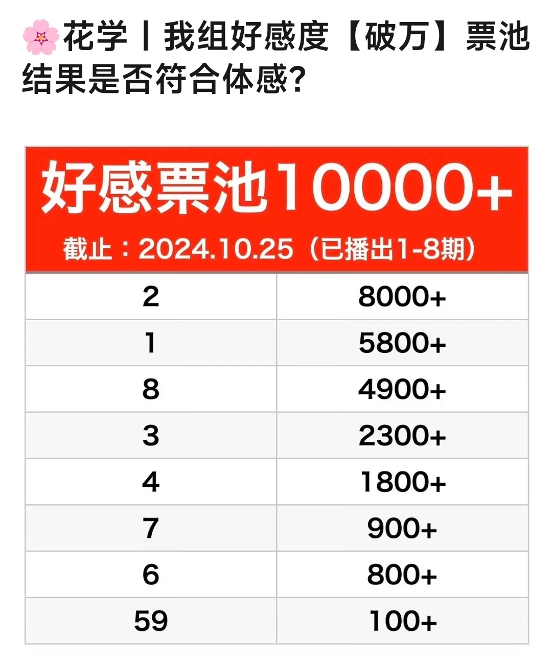 郫县花少专组好感度调查出总结表格了，截止至目前宋茜以8000+票数断层第一，怪不