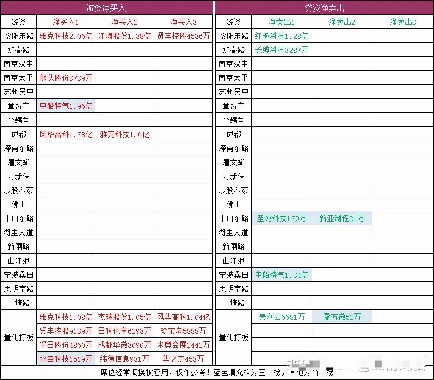 连板梯队：5连板：爱丽家居、长缆科技4连板：五洲医疗3连板：顺钠股份、长城军工2