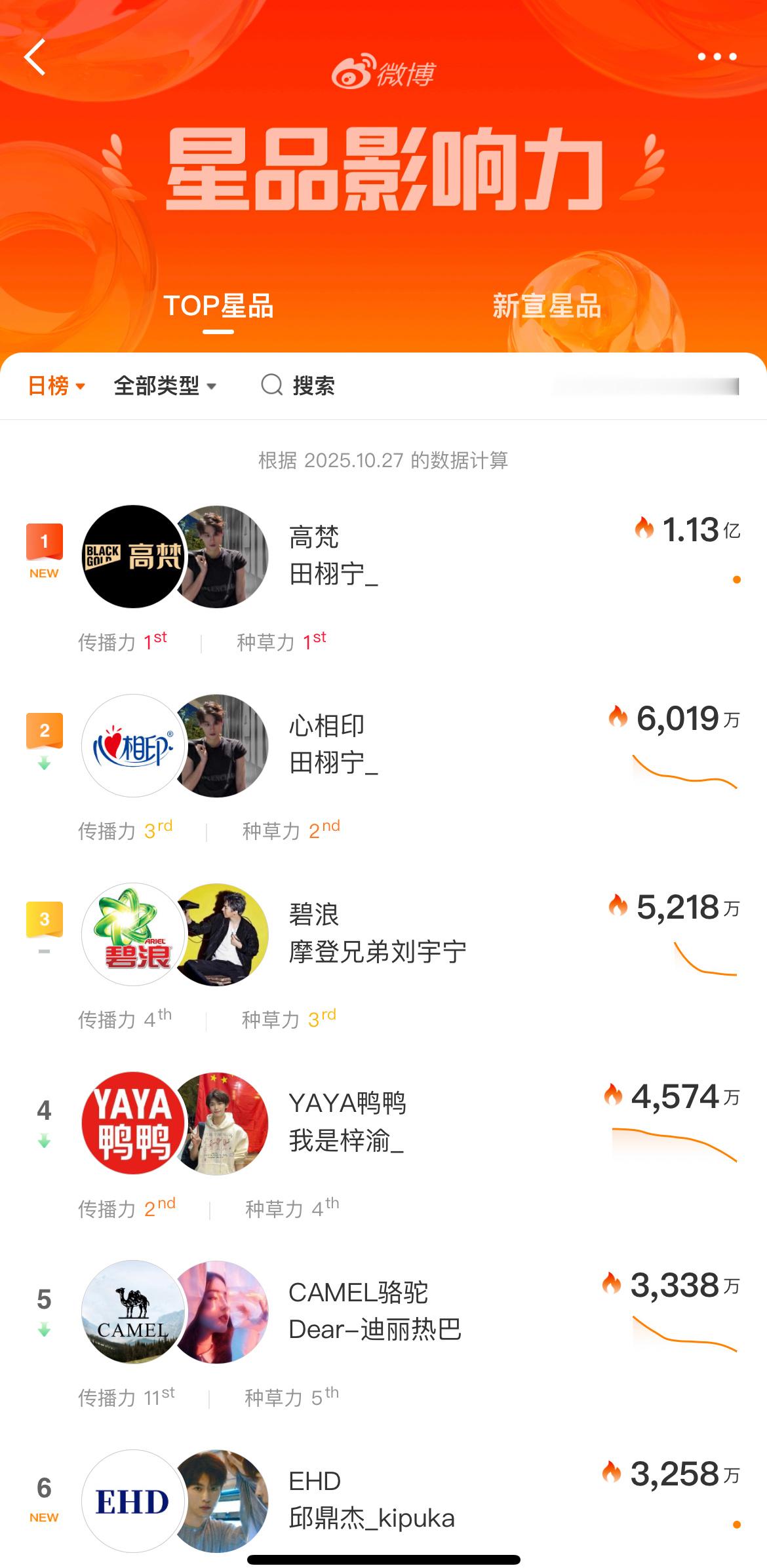 星品影响力榜单更新📈田栩宁 田栩宁 刘宇宁 梓渝 迪丽热巴 邱鼎杰 ​​​