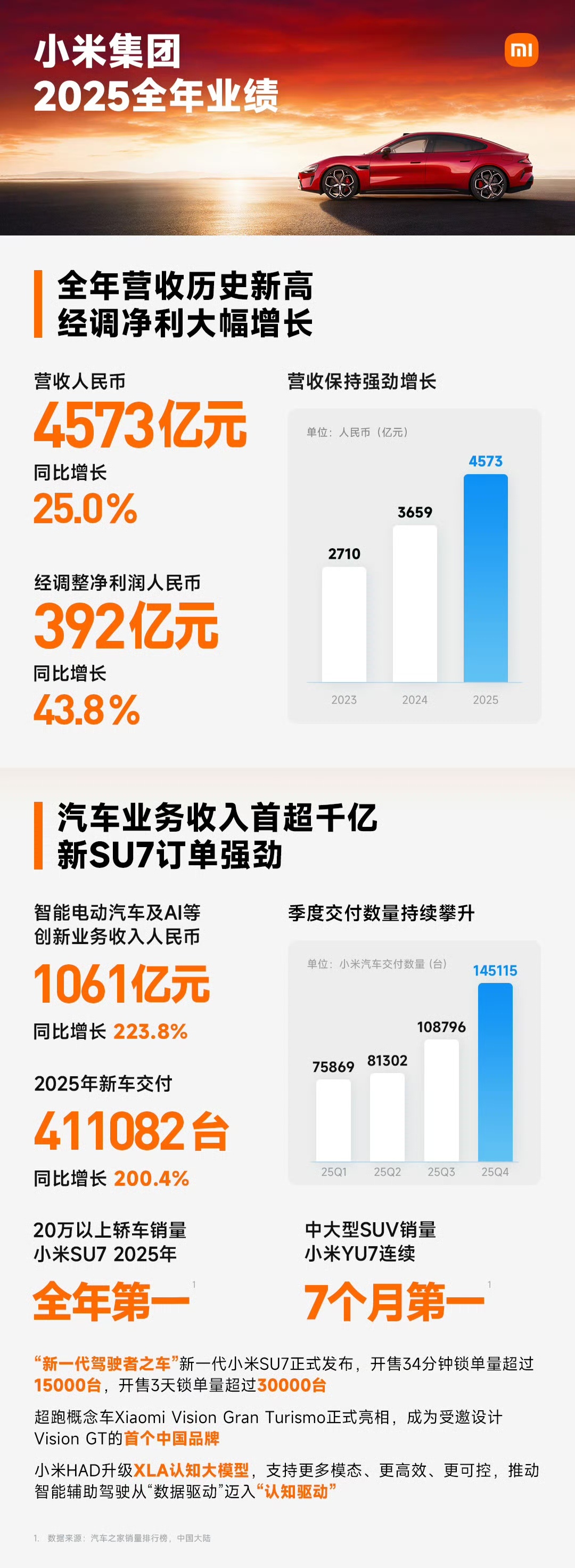 雷军回应小米2025年净利润391.7亿3月24日小米发布2025年财报，营收4