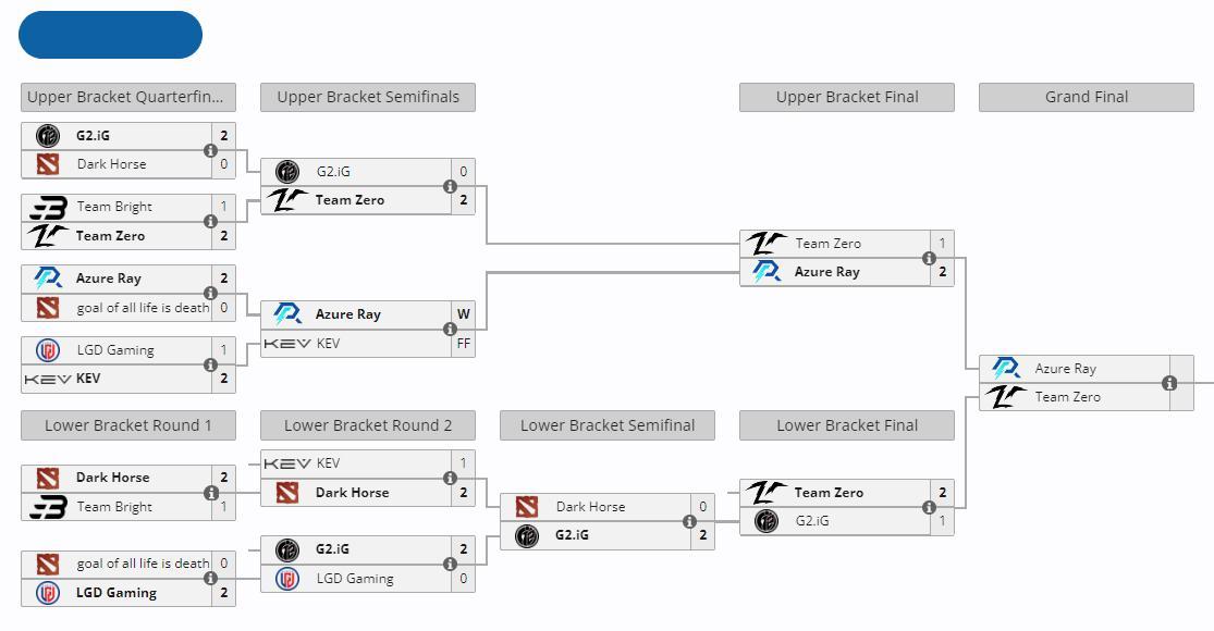 #dota2##DOTA2[超话]# 梦幻联赛S23中国区预选赛总决赛：最终由A