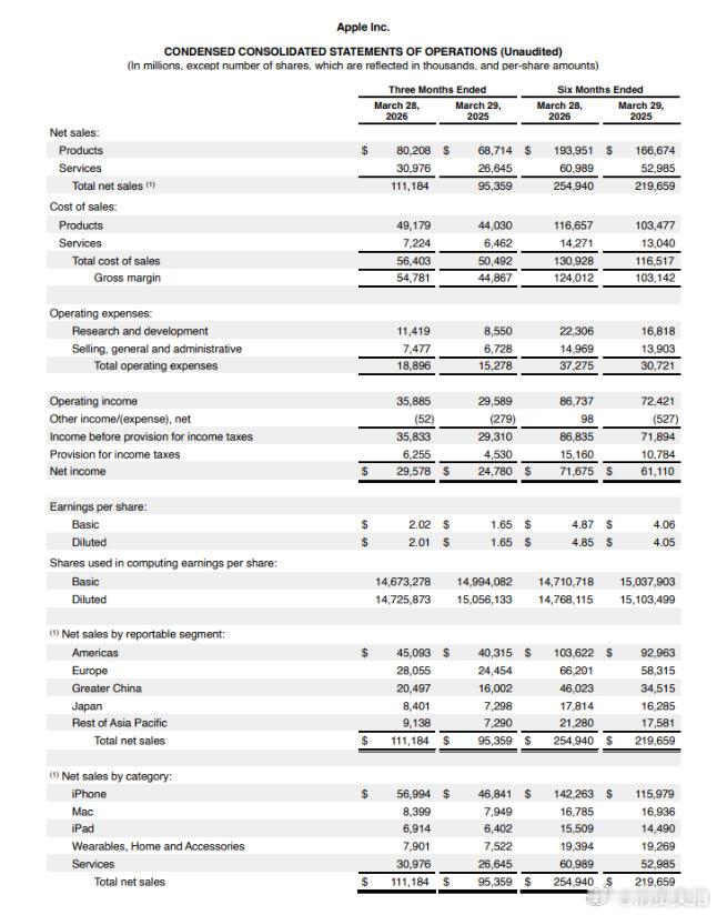 【苹果第二财季净利润295.8亿美元第二财季iPhone收入569.9亿美元】美