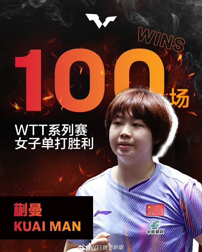 蒯曼获WTT第100场单打胜利 WTT重庆冠军赛，蒯曼击败孙颖莎晋级四强，斩获个