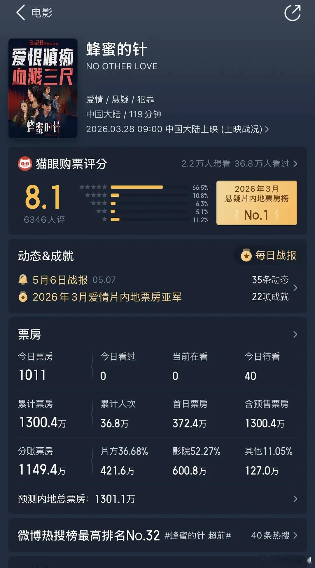 如果這個電影的豆瓣評分是真的，那中國電影是徹底玩完了？愛看電影的人也不知道在看什