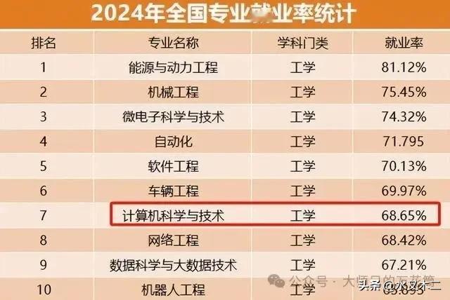 按照最新的全国专业就业率，最高的是能源与动力工程，就业率达到了81%，也是唯一一
